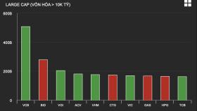 Cổ phiếu Vingroup tăng mạnh đẩy VN-Index bật tăng trước nghỉ lễ