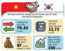 Mở rộng cấu trúc hợp tác kinh tế Việt - Hàn