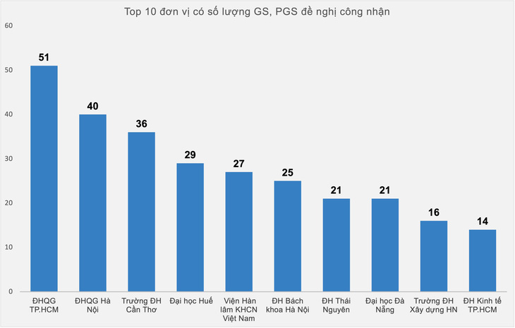 Hà Nội, Đại học Quốc gia TP.HCM dẫn đầu số lượng ứng viên giáo sư, phó sư  第3张