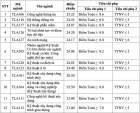 Đại học Thủy lợi lấy điểm chuẩn từ 20,5 trở lên 