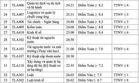 Đại học Thủy lợi lấy điểm chuẩn từ 20,5 trở lên 