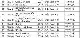 Đại học Thủy lợi lấy điểm chuẩn từ 20,5 trở lên 