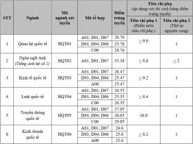 Điểm chuẩn Học viện Ngoại giao cao nhất 29,2 