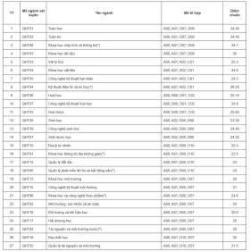 Điểm chuẩn 13 trường, khoa Đại học Quốc gia Hà Nội 