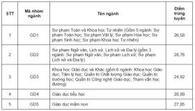 Điểm chuẩn 13 trường, khoa Đại học Quốc gia Hà Nội 