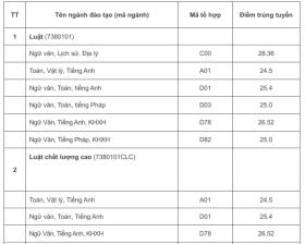 Điểm chuẩn 13 trường, khoa Đại học Quốc gia Hà Nội  第10张