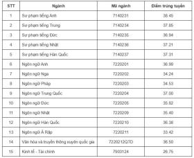 Điểm chuẩn 13 trường, khoa Đại học Quốc gia Hà Nội  第15张