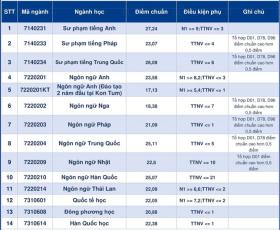  Chi tiết điểm chuẩn các trường thành viên của Đại học Đà Nẵng 