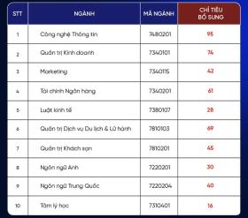  Thêm các trường ĐH xét tuyển bổ sung nhiều chỉ tiêu