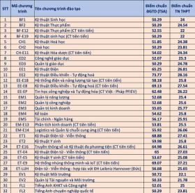  Điểm chuẩn ĐH Bách Khoa Hà Nội cao nhất 28,53 điểm