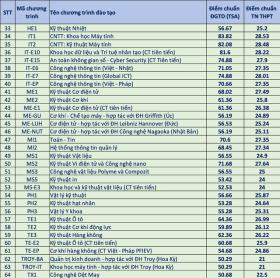  Điểm chuẩn ĐH Bách Khoa Hà Nội cao nhất 28,53 điểm