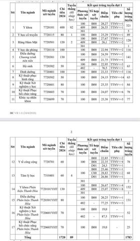  Trường Đại học Y Hà Nội công bố điểm chuẩn: Y khoa mất ngôi đầu bảng 