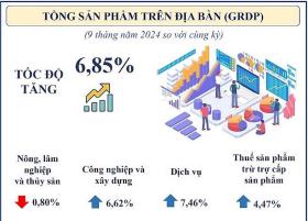 TP Hồ Chí Minh: GRDP 9 tháng đầu năm 2024 tăng trưởng 6,85%