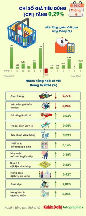 Chỉ số giá tiêu dùng tháng 9/2024 tăng 0,29%