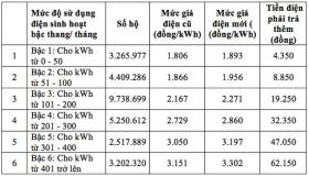  Chi tiết số tiền người dùng phải trả mỗi tháng khi tăng giá điện 