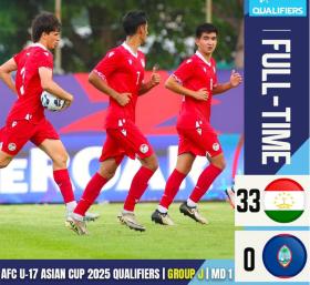 Kỷ lục châu Á: U17 Tajikistan thắng 33-0, một cầu thủ ghi 14 bàn