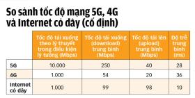 Kỳ vọng nhiều đột phá mới với 5G