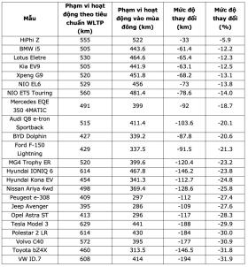 Ô tô điện Trung Quốc chống chọi với giá rét tốt hơn xe Tesla, Toyota và VW