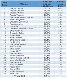 Cập nhật danh sách những mẫu xe &quot;đi mãi không hỏng&quot;: Toyota thắng tuyệt đối