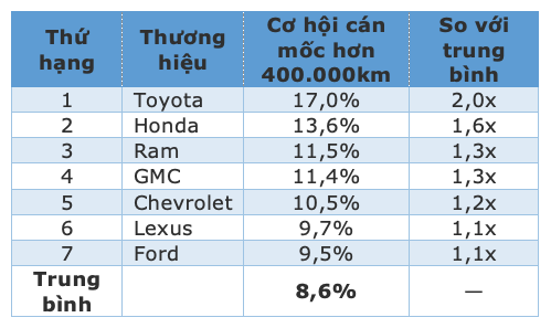 Cập nhật danh sách những mẫu xe &quot;đi mãi không hỏng&quot;: Toyota thắng tuyệt đối