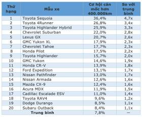 Cập nhật danh sách những mẫu xe &quot;đi mãi không hỏng&quot;: Toyota thắng tuyệt đối