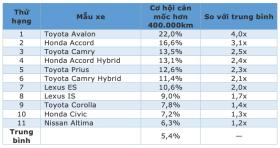 Cập nhật danh sách những mẫu xe &quot;đi mãi không hỏng&quot;: Toyota thắng tuyệt đối