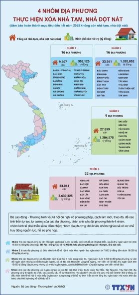 4 nhóm địa phương thực hiện xóa nhà tạm, nhà dột nát trên phạm vi cả nước năm 2025