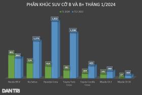 Creta giảm sức tiêu thụ, Honda HR-V bất ngờ bán chạy nhất phân khúc B-SUV