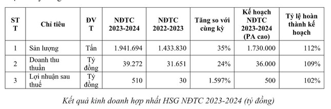  Phục hồi ấn tượng, Tập đoàn Hoa Sen đạt lợi nhuận sau thuế 510 tỷ đồng 