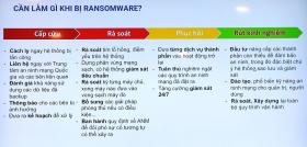 Tấn công mã hóa dữ liệu: Đừng để &quot;mất bò mới lo làm chuồng&quot;